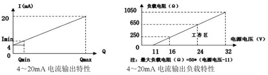 液蠟流量計電流輸出曲線圖