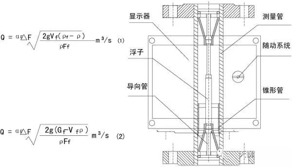 防腐轉(zhuǎn)子流量計工作原理圖