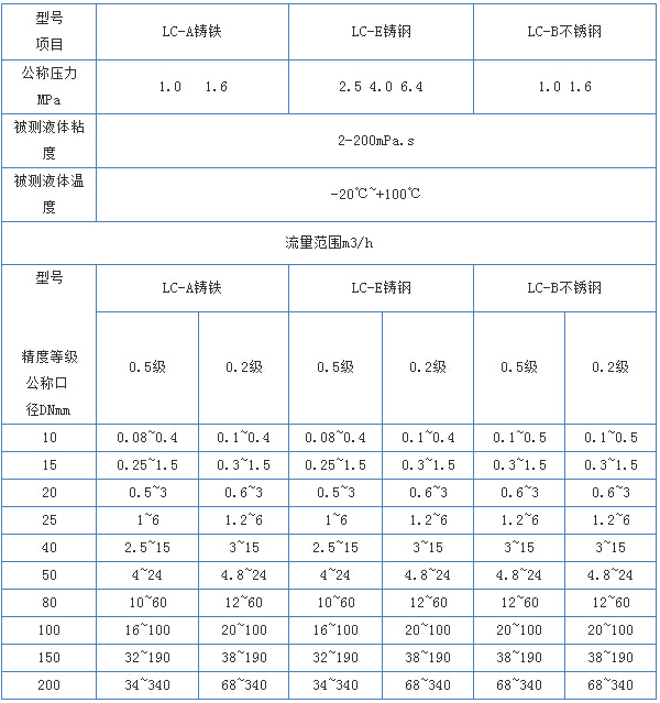 dn100柴油流量計(jì)主要技術(shù)參數(shù)對照表