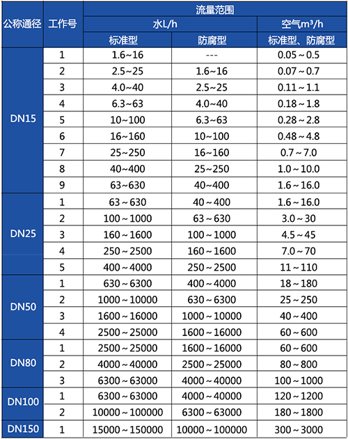 卡箍連接金屬管浮子流量計口徑流量范圍表