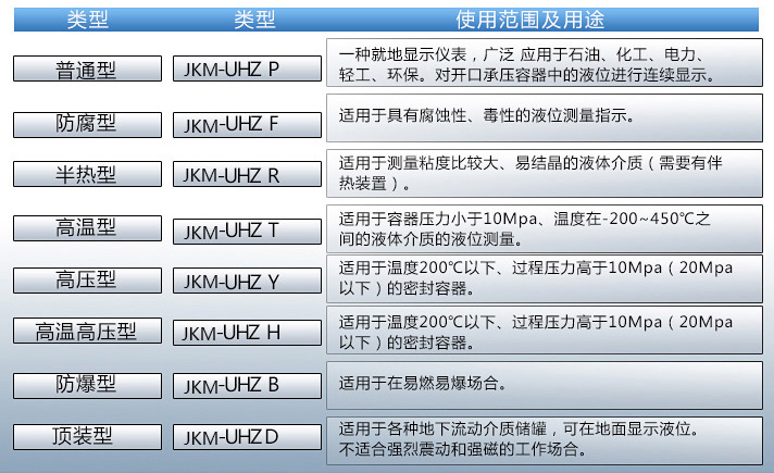 消防水箱液位計(jì)使用范圍表