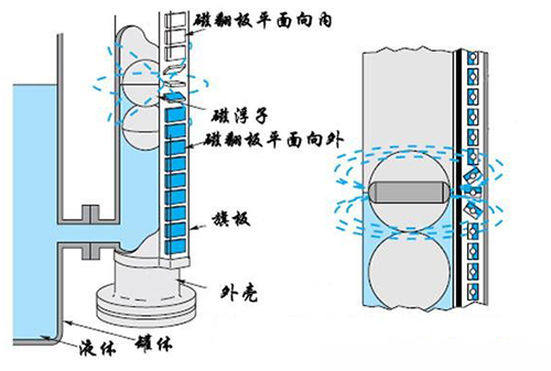 化工設(shè)備磁浮子液位計(jì)工作原理圖