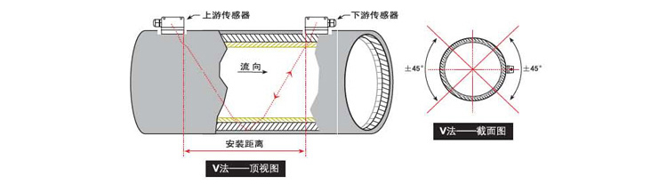 便攜式超聲波流量計(jì)V法安裝