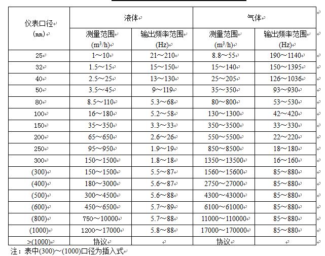 液體渦街流量計(jì)流量對照表