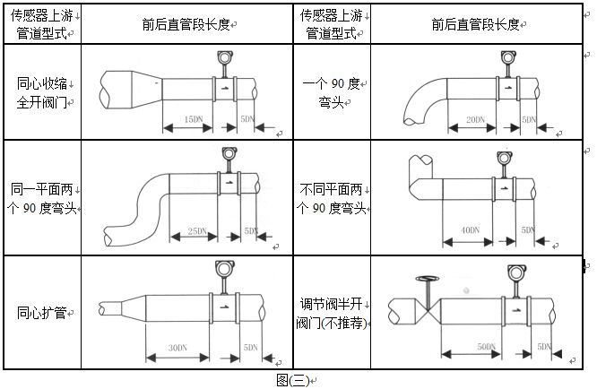 管道蒸汽流量計(jì)管道安裝要求