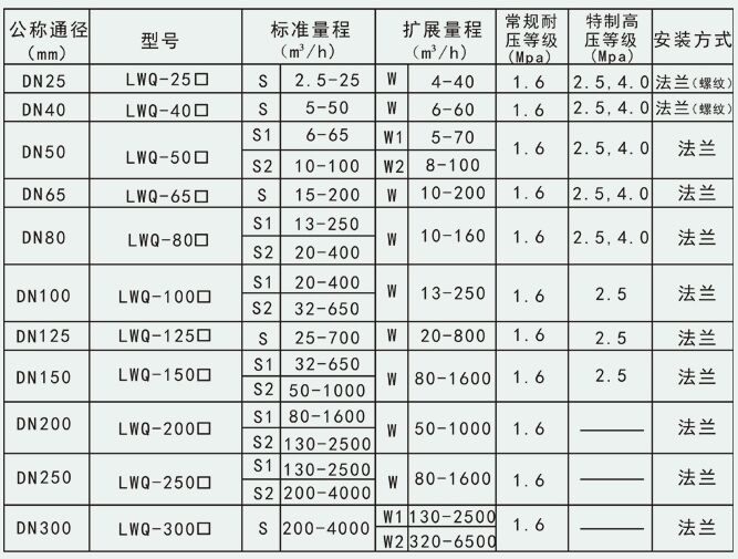 智能天然氣流量計(jì)測量范圍與工作壓力對照表