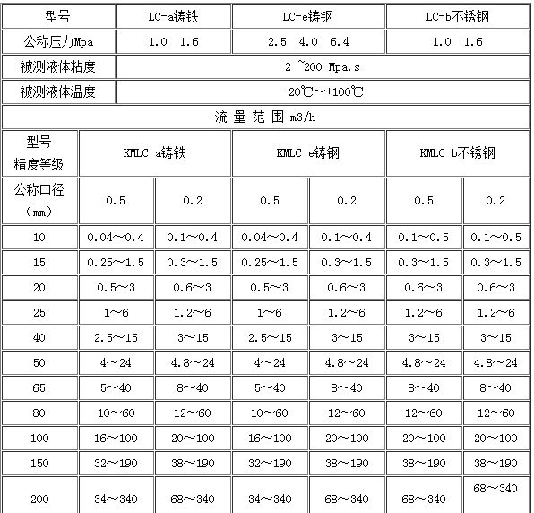 瀝青流量計流量范圍對照表