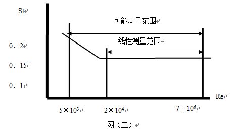 液化氣流量計(jì)線性測(cè)量范圍圖