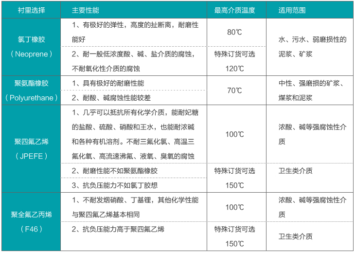 淡水流量計(jì)襯里材料對(duì)照表