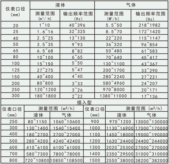 dn40渦街流量計流量范圍對照表