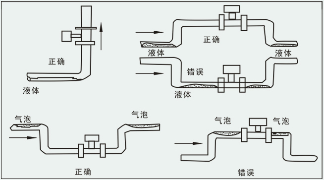 煤層氣流量計(jì)安裝注意事項(xiàng)