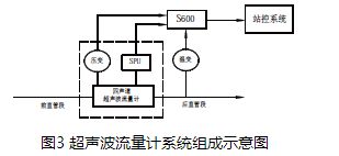 燃?xì)獬暡髁坑嬒到y(tǒng)組成示意圖