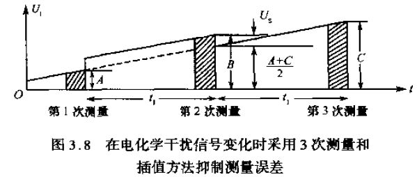 在電化學(xué)干擾信號(hào)變化時(shí)采用3次測(cè)量和插值方法抑制測(cè)量誤差圖