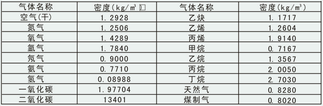 暖氣流量計氣體密度對照表