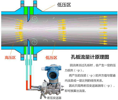 防爆孔板流量計工作原理圖