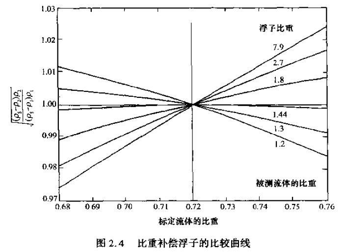 比重補(bǔ)償浮子的比較曲線圖