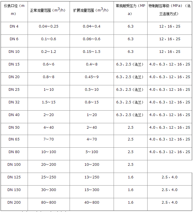 硅油流量計(jì)流量范圍對照表