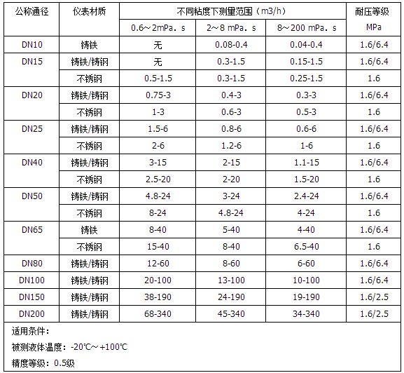 液體腰輪流量計流量范圍對照表