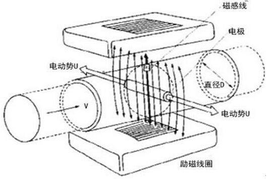 硝酸鉀流量計工作原理圖