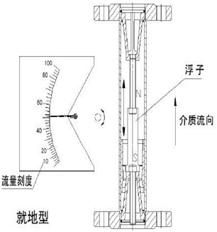 指針轉(zhuǎn)子流量計結構圖