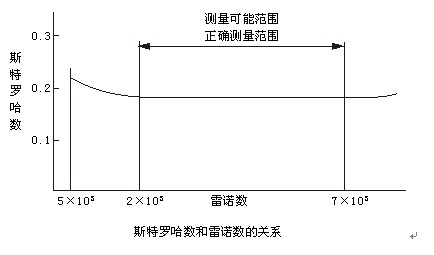 高溫氣體流量計(jì)工作原理曲線圖