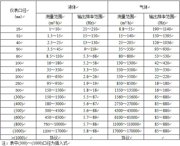 智能氣體流量計流量范圍圖