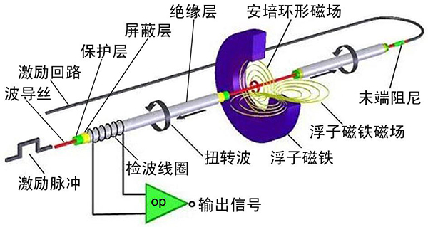 磁致伸縮液位計(jì)工作原理圖