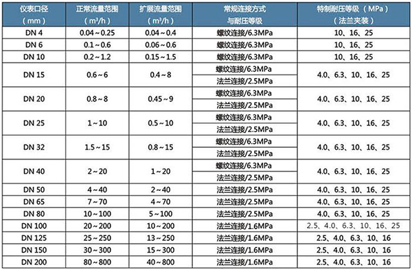 導(dǎo)熱油流量計(jì)口徑流量對(duì)照表