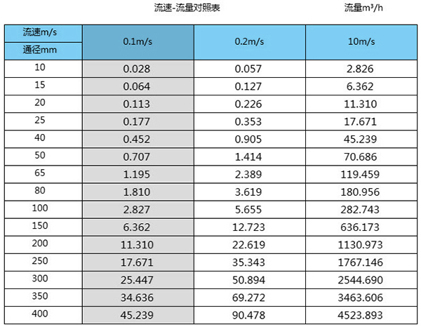 dn250污水流量計(jì)口徑流量范圍表