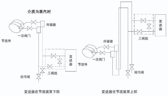 環(huán)室孔板流量計蒸汽安裝示意圖一