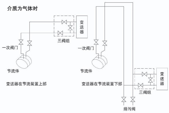 環(huán)室孔板流量計介質為氣體安裝示意圖