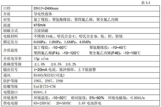 分體式污水流量計技術(shù)指標(biāo)對照表