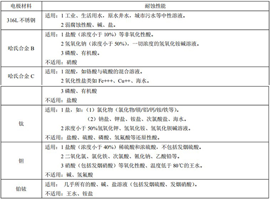 分體式污水流量計電*材料對照表