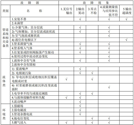 數(shù)顯液體流量計(jì)故障分析對(duì)照表