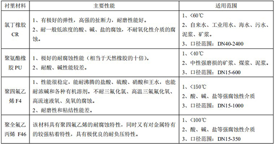 注水流量表襯里材料對照表