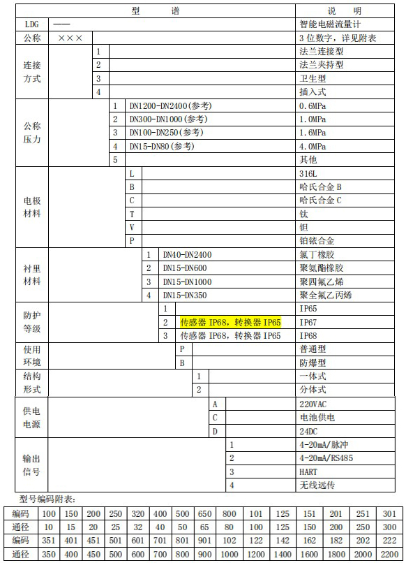 除鹽水流量計(jì)規(guī)格型號(hào)選型表