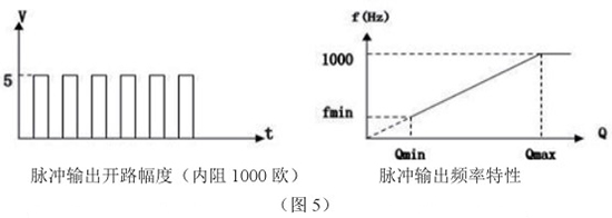 高爐煤氣流量計(jì)脈沖輸出特性圖