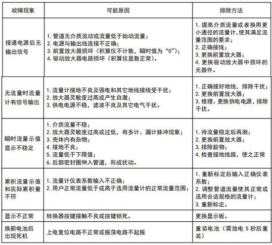 dn50天然氣流量計(jì)常見故障分析表