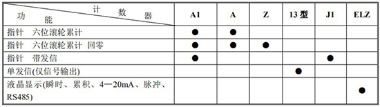 遠(yuǎn)傳橢圓齒輪流量計(jì)計(jì)數(shù)器功能及代號表