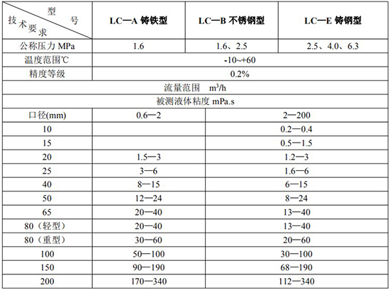 高精度遠(yuǎn)傳橢圓齒輪流量計(jì)技術(shù)參數(shù)表