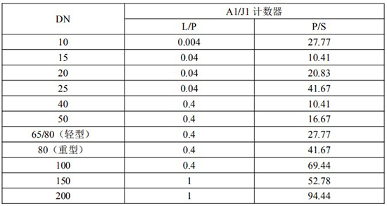 發(fā)信器與遠(yuǎn)傳橢圓齒輪流量計(jì)脈沖當(dāng)量選型表