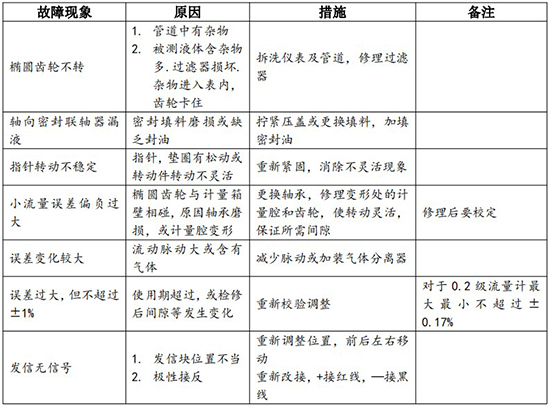 遠(yuǎn)傳橢圓齒輪流量計(jì)常見故障對照表